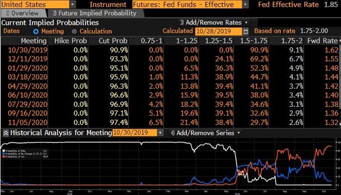 Taux des fed funds