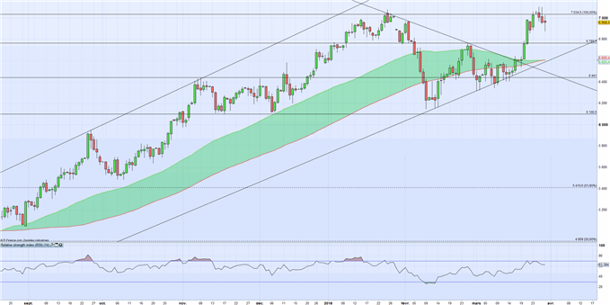 Pétrole Brent/WTI : malgré les stocks, les investisseurs se focalisent sur Trump et la Chine