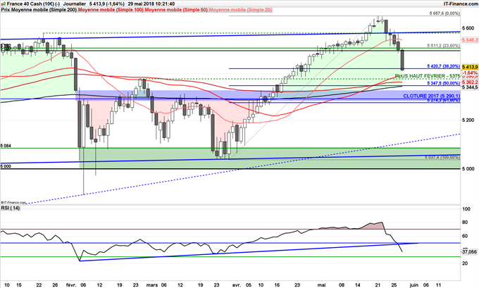 CAC 40 en baisse jusqu'à 5300 points sur fond d'incertitude sur l'Europe