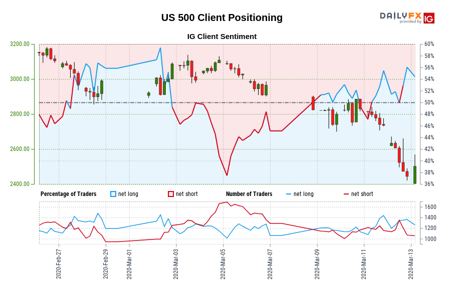 US 500 Client Positioning