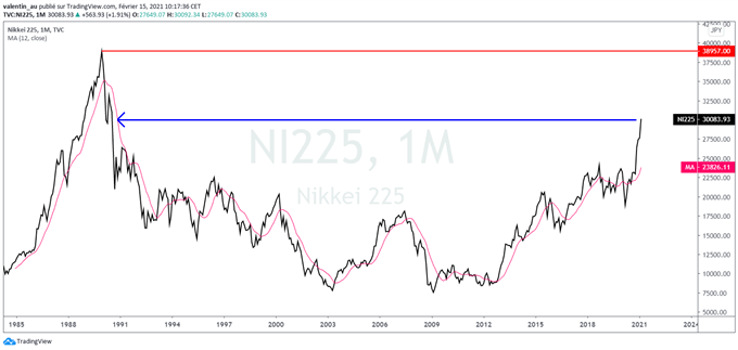 Nikkei 225 : Au-dessus de 30 000 points pour la première fois depuis 1990