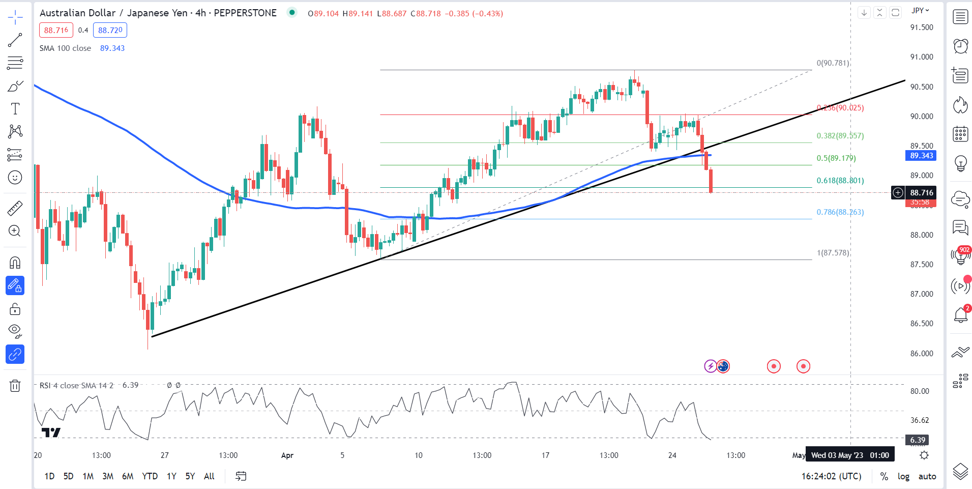 Настройки ценового действия японской иены: EUR/JPY, USD/JPY, AUD/JPY