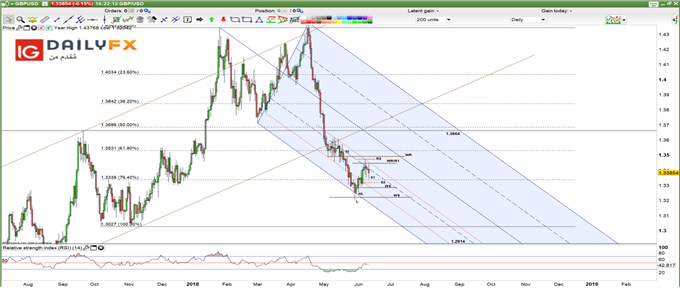 GBP/USD prices daily chart