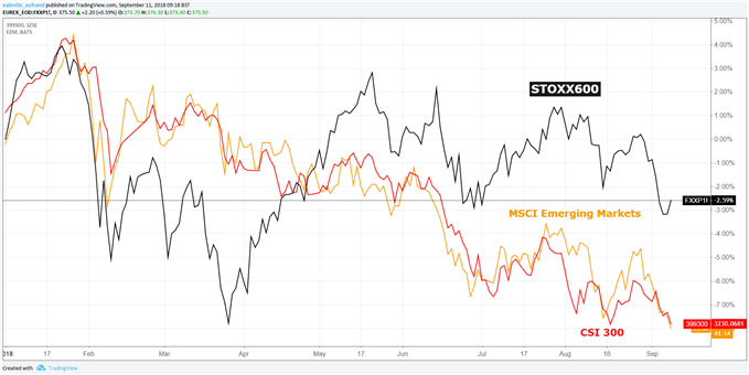 Graphique des cours du STOXX 600, MSCI Emerging Markets et CSI 300