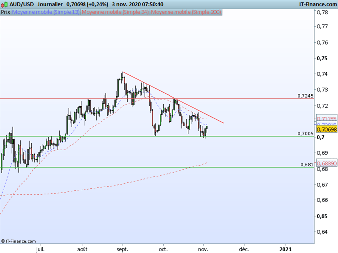 AUD/USD, EUR/AUD : La banque centrale Australienne réduit ses taux