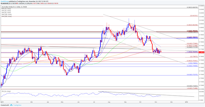 AUD/USD Daily Chart