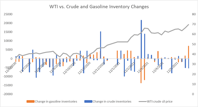 Crude Oil Prices Pull Below $70 as Rising Fuel Stockpiles Cools the Rally