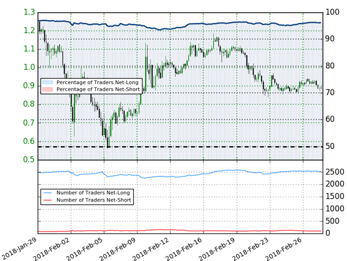 Ripple IG Client Sentiment