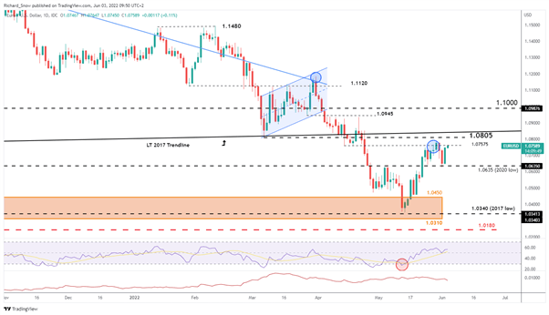 EUR/USD Outlook: Record CPI, Declining German PMI Ahead of ECB Meeting  