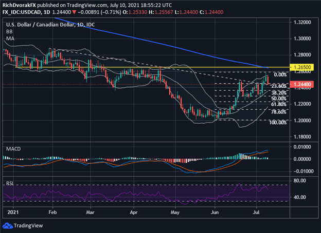 USDCAD Price Chart Canadian Dollar Forecast