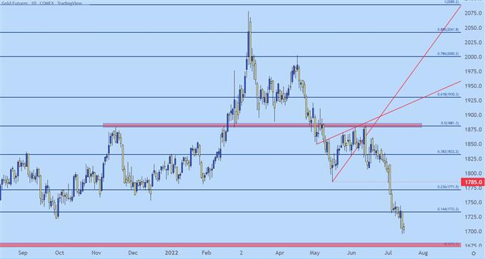 gold daily chart