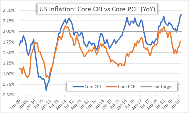 US Inflation Historical Core CPI and Core PCE Chart
