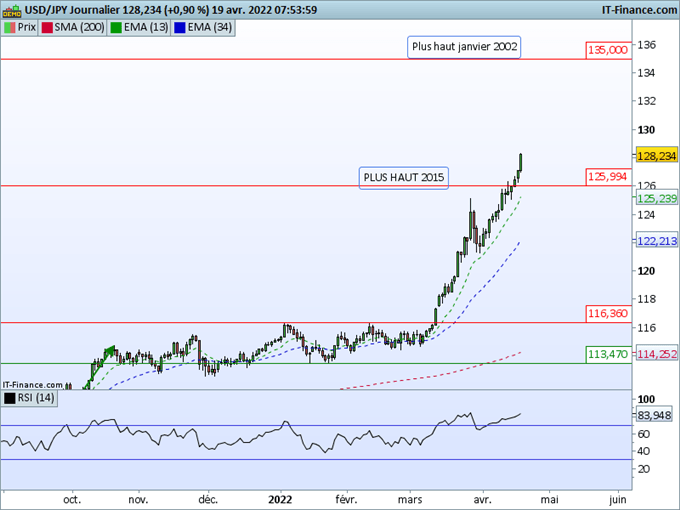 Morning Meeting Forex : Le dollar toujours en hausse; USD/JPY se rapproche des 130,00