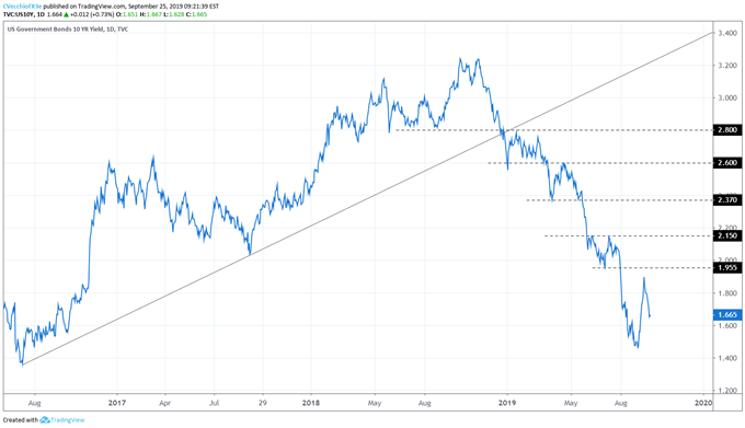 us treasury yield, us 10-year yield