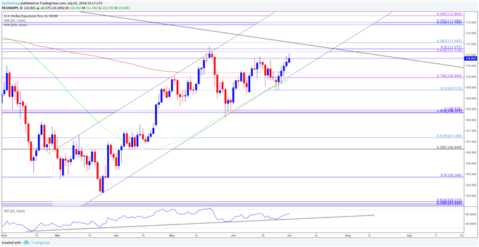 Image of USD/JPY daily chart