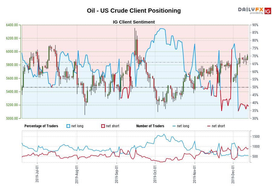Oil - US Crude chart