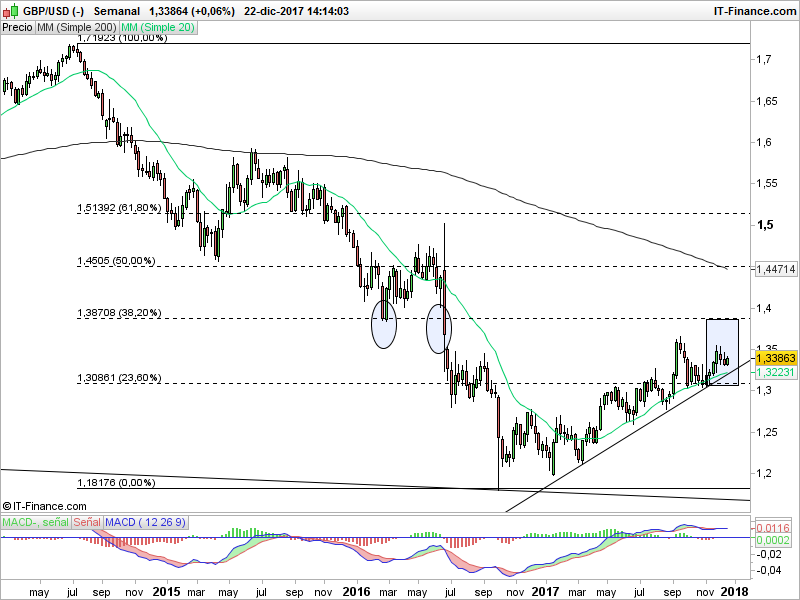Brexit, FED, BoE y volatilidad. ¿Qué será del trading del GBP/USD en 2018?