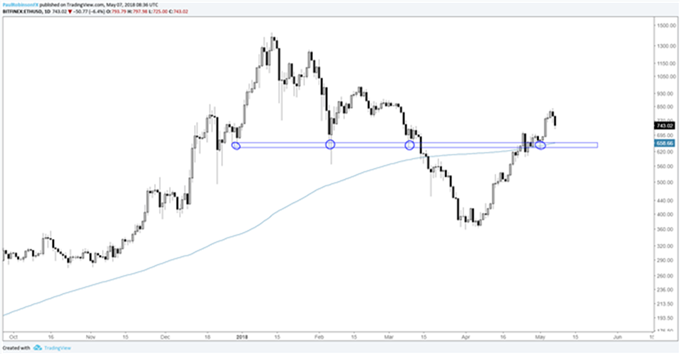 Vistazo a gráficos de Bitcoin, Ripple y Ethereum