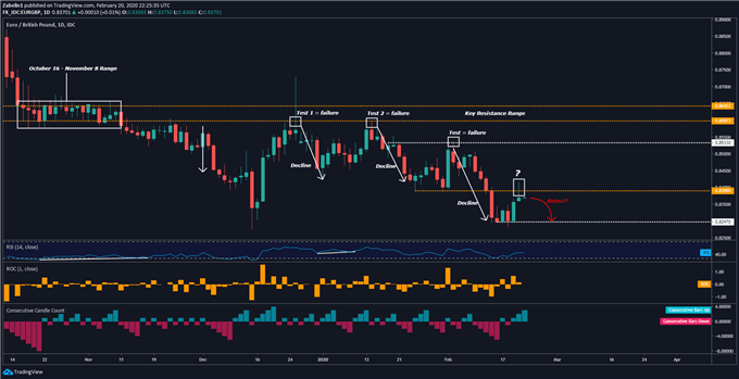 Chart showing EUR/GBP