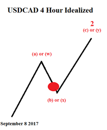 USD/CAD Falls Towards Support Offering a Bullish Setup