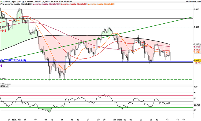 Graphique du baril WTI