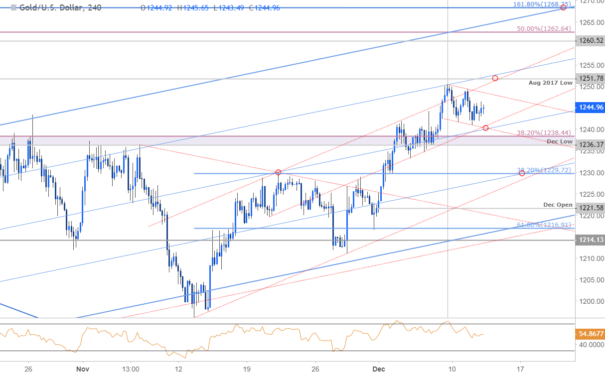 Gold Price Chart - 240min - XAU/USD