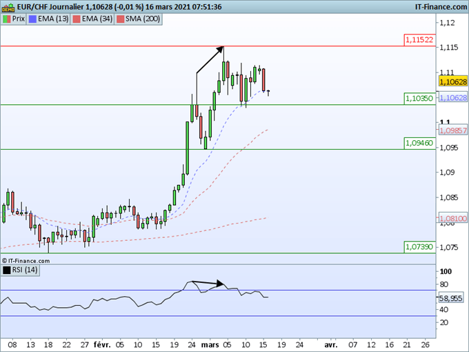 Morning Meeting Forex : Le calme avant la tempête ? , EUR/CHF, l’euro consolide
