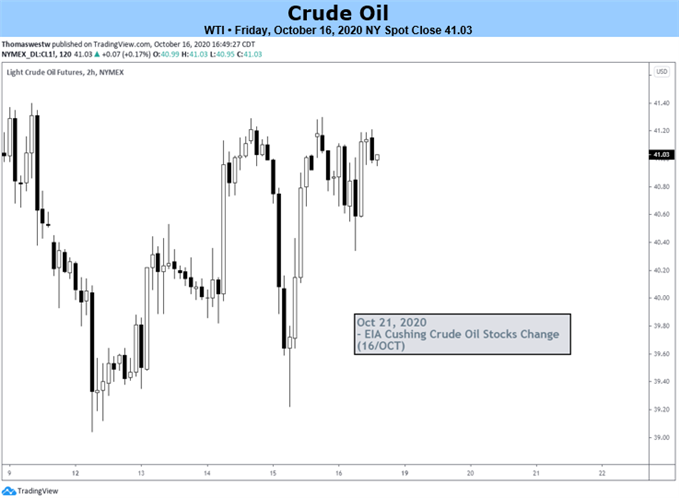 Crude oil chart 