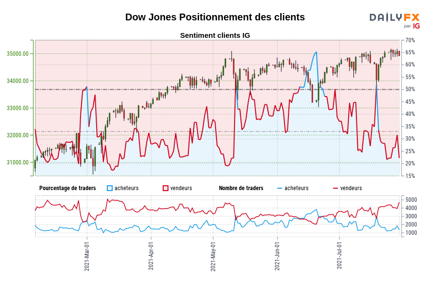 Dow Jones Positionnement des clients