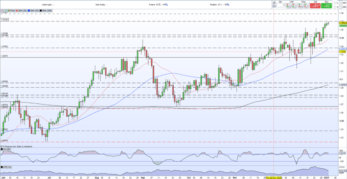 GBP/USD Tageskurs Chart