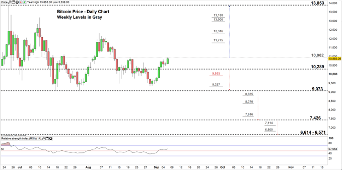 Usd Value Chart