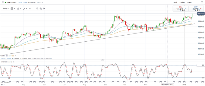 GBP: Upcoming Inflation Data May Dent Bullish Uptrend