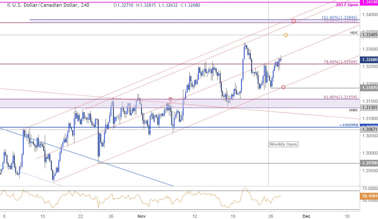 USD/CAD 240min Price Chart