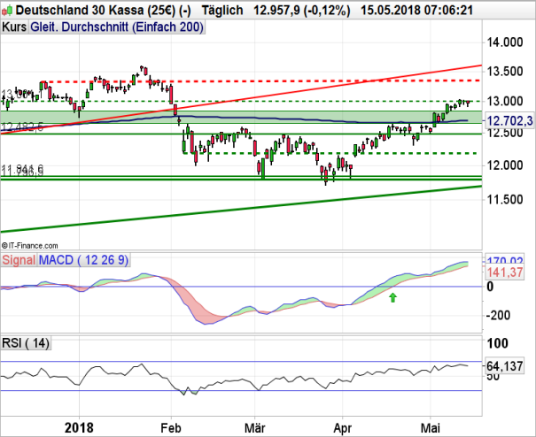 DAX: Ein wenig kraftlos