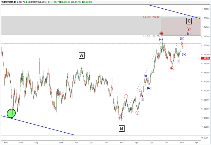 EURUSD Elliott Wave analysis shows a 3 year pattern about to end.