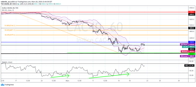 CAC 40 : quelle perspective avec le coronavirus ?
