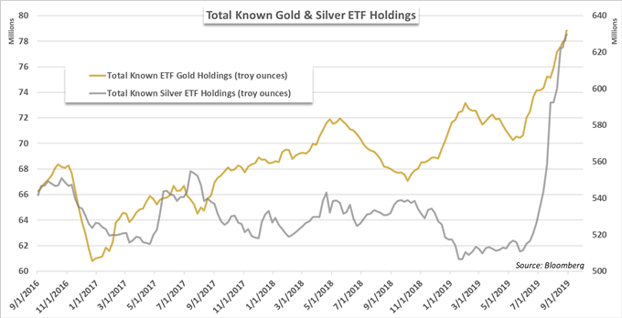 Gld Holdings Chart