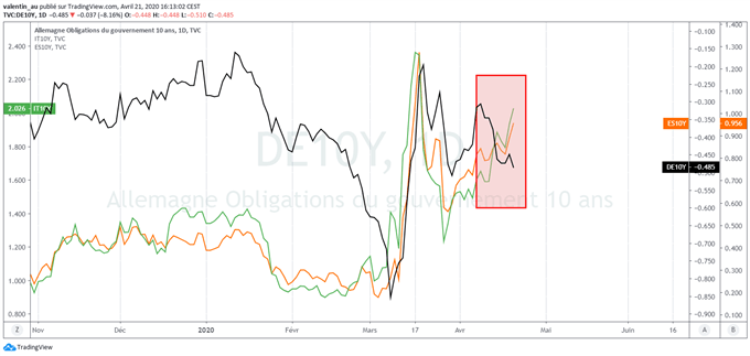 EUR/USD : Le financement de la crise du coronavirus commence à inquiéter