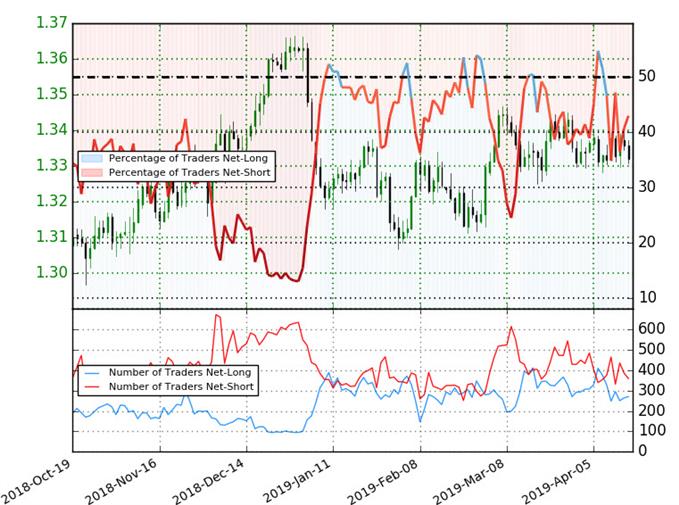 ميل المتداولين على زوج العملات الدولار الأمريكي مقابل الدولار الكندي USD/CAD - مراكز الدولار الأمريكي مقابل الدولار الكندي