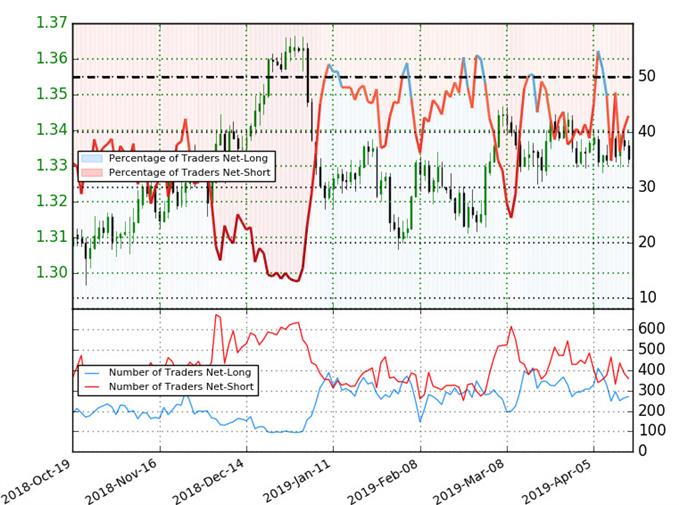 USD/CAD Trader Sentiment - US Dollar vs Canadian Dollar Positioning - Price Chart