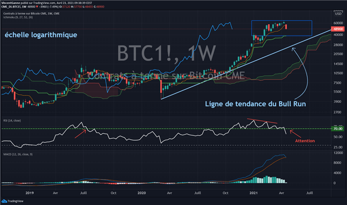 Bitcoin (BTC) : une clôture technique hebdomadaire compliquée