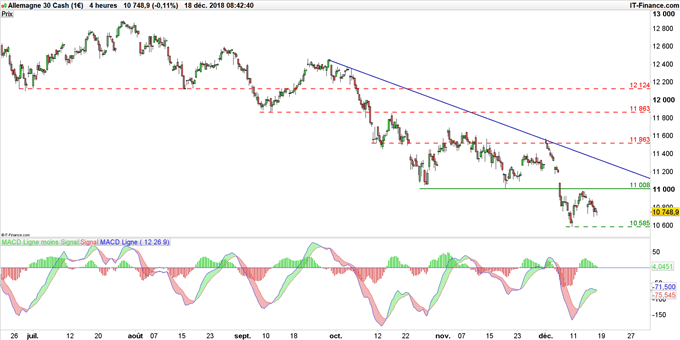 Cours du DAX en données 4 heures