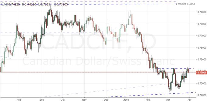 Daily Chart of CAD/CHF