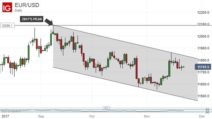 US Dollar Unmoved by Yellen Speech, EUR/USD Downtrend Still Valid