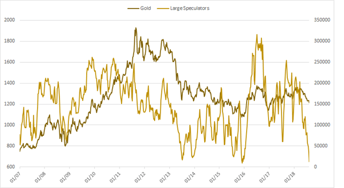 gold large spec profile chart