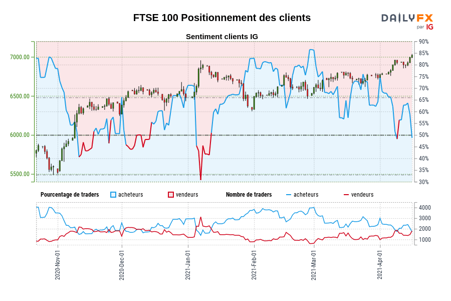 FTSE 100 Positionnement des clients