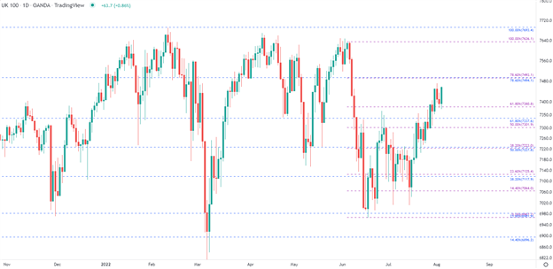 Фондовые индексы растут на фоне роста доходов DAX, FTSE и DJI