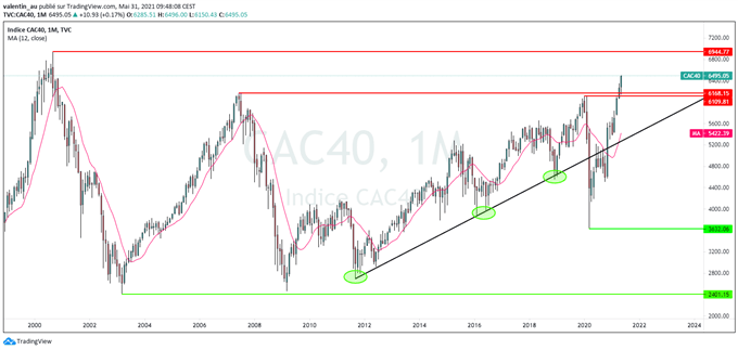 Prévisions CAC 40