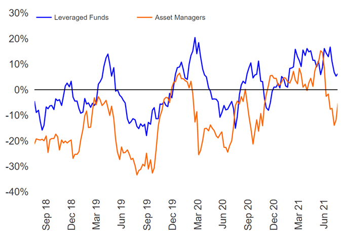 USD Bulls Stalling, GBP Buyers Step in, Risks Rising for CHF - COT Report