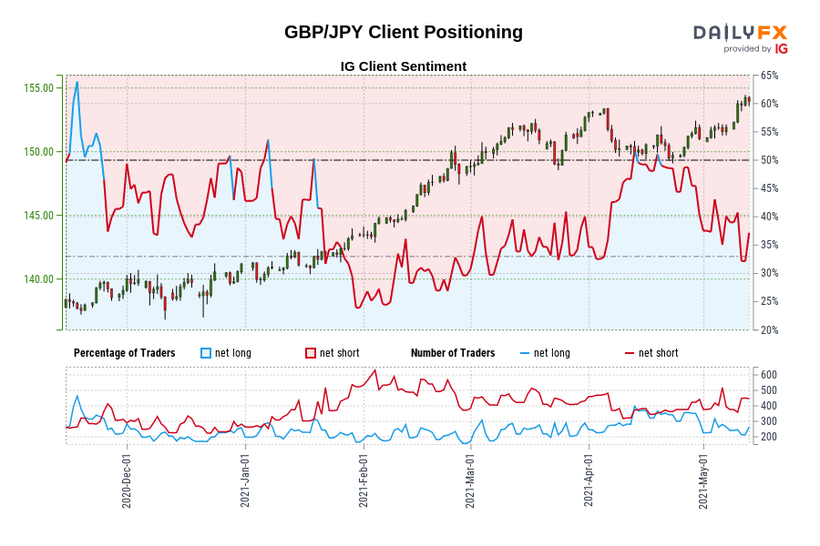 GBP/JPY Client Positioning